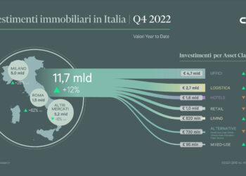 Investimenti immobiliari a 11,7 miliardi nel 2022, secondo migliore risultato di sempre