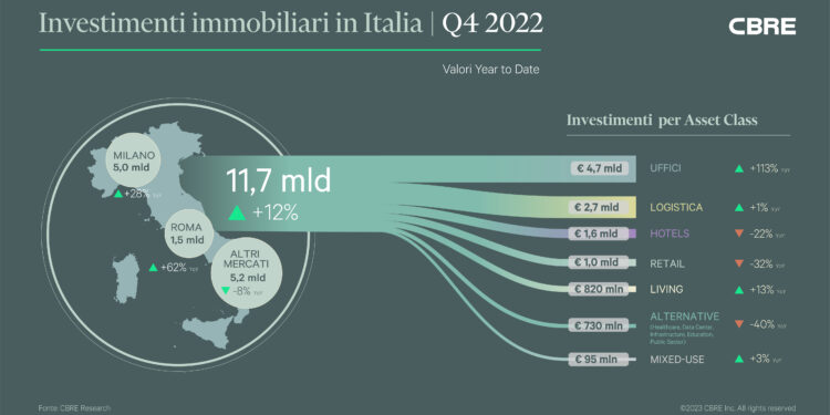 Investimenti immobiliari a 11,7 miliardi nel 2022, secondo migliore risultato di sempre