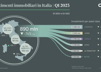 Investimenti in immobili commerciali in Italia giù del 74% nel primo trimestre