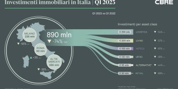 Investimenti in immobili commerciali in Italia giù del 74% nel primo trimestre
