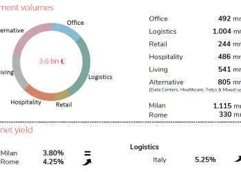 Healthcare e logistica sostengono il mercato immobiliare nel terzo trimestre