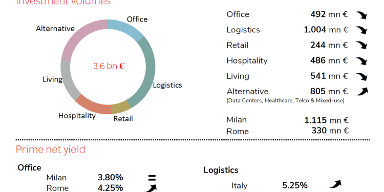 Healthcare e logistica sostengono il mercato immobiliare nel terzo trimestre