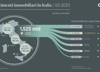 Cbre, i tassi di interesse frenano gli investimenti immobiliari in Italia