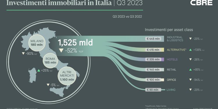 Cbre, i tassi di interesse frenano gli investimenti immobiliari in Italia